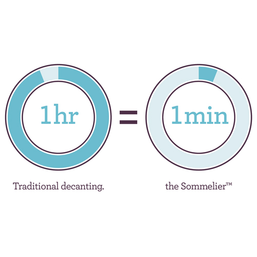Diagram, traditional decanting = 1 hour, the Sommelier = 1 minute.